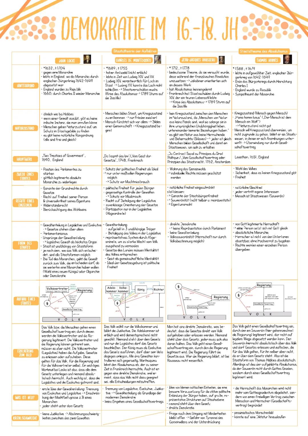 Staatstheorien aus dem 16. bis 18. Jahrhundert - Ein Überblick