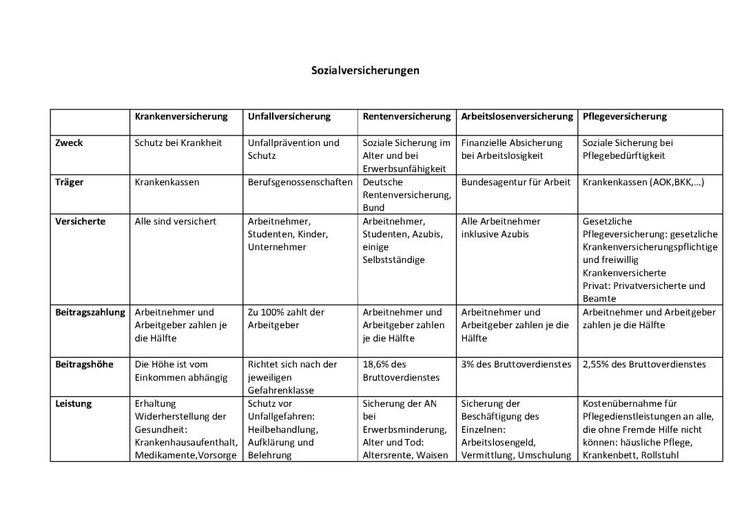 Sozialversicherungsbeiträge Tabelle und Beitragssätze 2024 in Deutschland