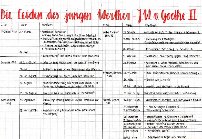 Die Leiden des jungen Werther-J.W v. Goethe
I. Übersicht:
II. Schaubild Figuren konstellation:
- Autor: Johann Wolfgang von Goethe
- Veröffe