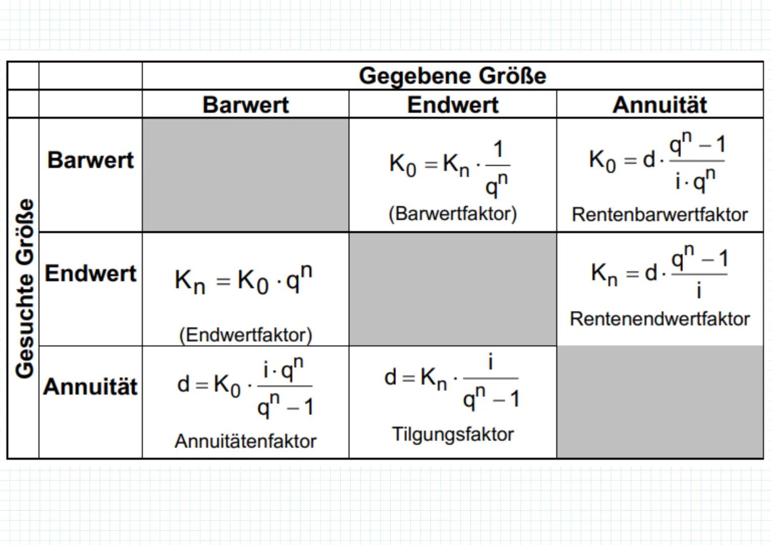 Formelsammlung
Abschreibung: Erfassung von Wertminderungen bei Gegenständen der Anlagevermögens
linear
A-R
n
a =
Abschreibungsbetrag=
Lanthm