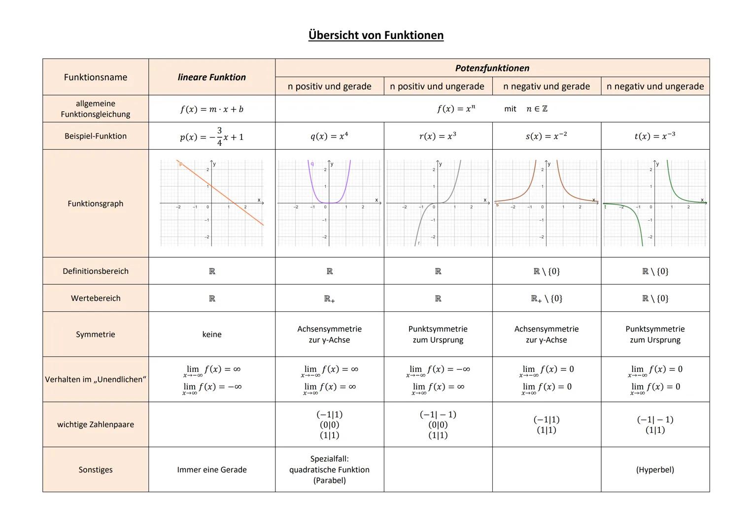# Übersicht von Funktionen

| Funktionsname | lineare Funktion | Potenzfunktionen | n positiv und gerade | n positiv und ungerade | n negati