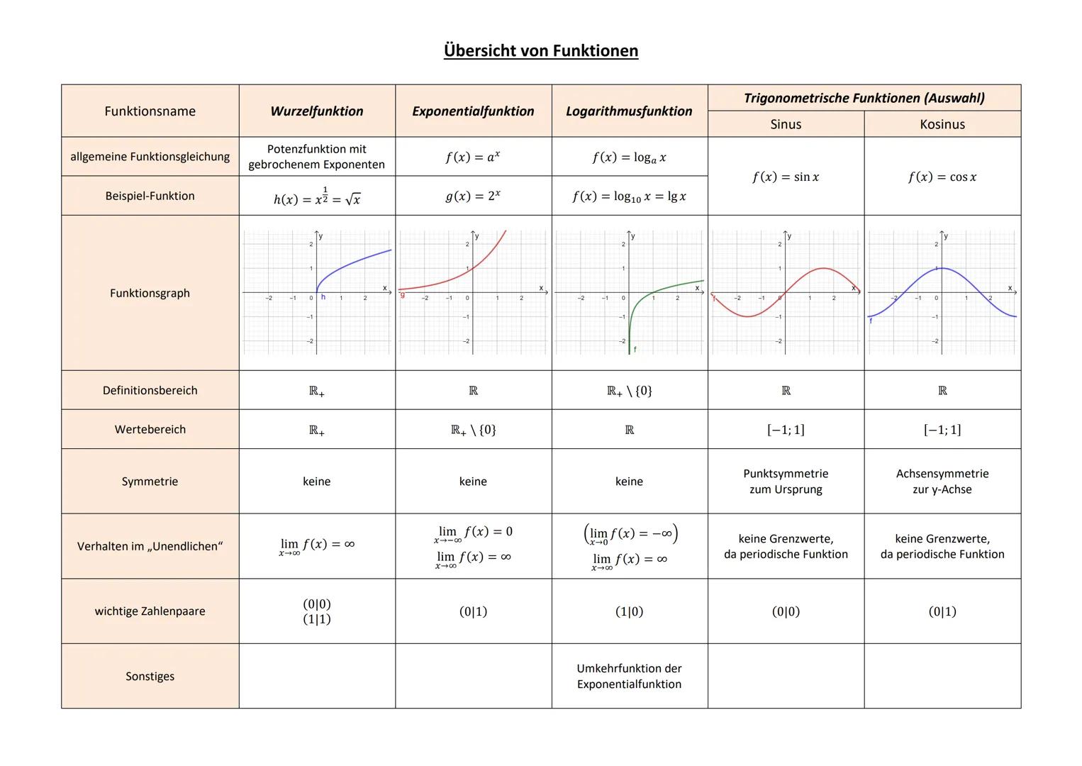 # Übersicht von Funktionen

| Funktionsname | lineare Funktion | Potenzfunktionen | n positiv und gerade | n positiv und ungerade | n negati