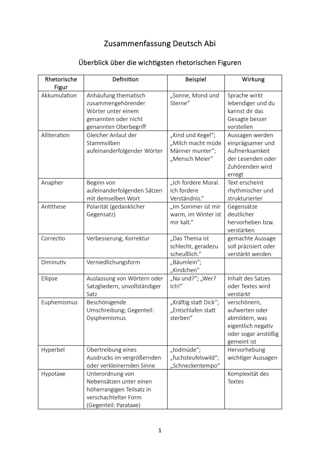 # Zusammenfassung Deutsch Abi

Überblick über die wichtigsten rhetorischen Figuren

| Rhetorische Figur | Definition | Beispiel | Wirkung |
