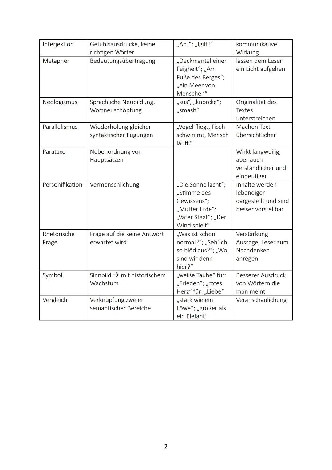 # Zusammenfassung Deutsch Abi

Überblick über die wichtigsten rhetorischen Figuren

| Rhetorische Figur | Definition | Beispiel | Wirkung |
