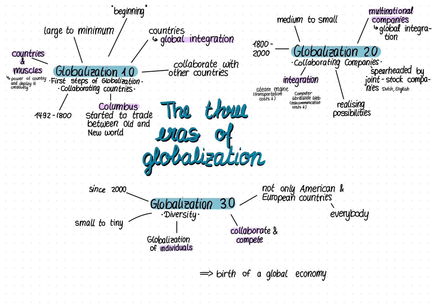 beginning
large to minimum
countries
muscles Globalization 1.0
and deploy it
creatively
power of country. First steps of Globalization.
- Co