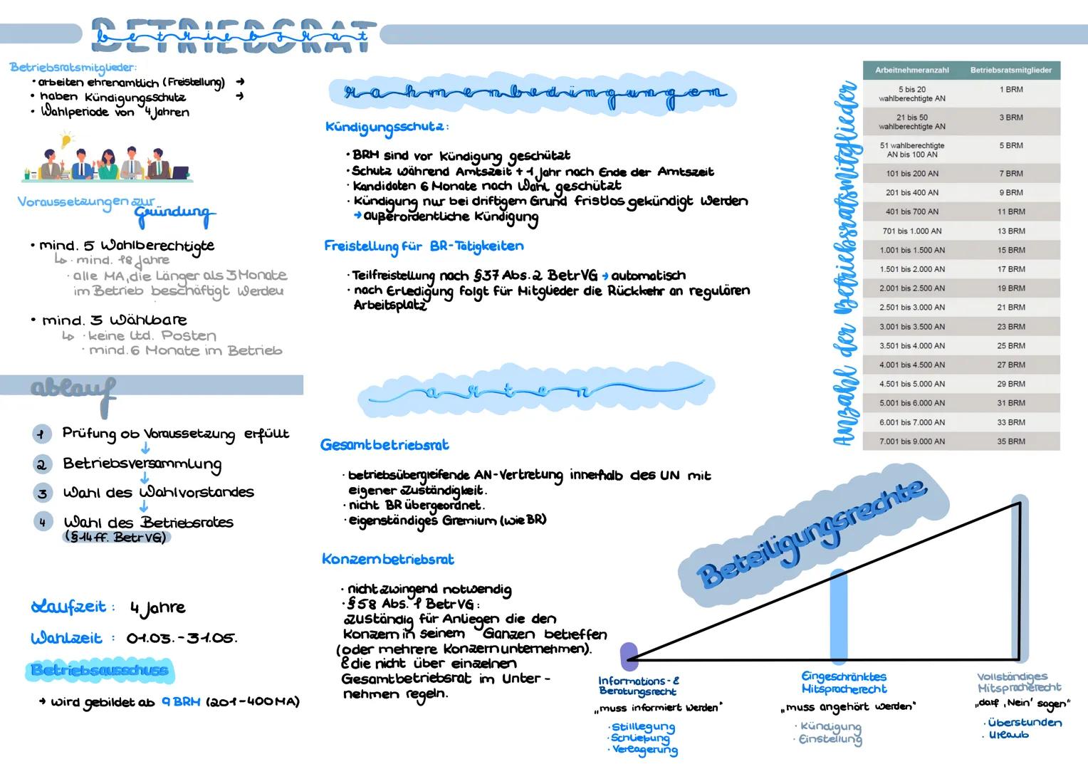 Betriebsratsmitglieder:
arbeiten ehrenamtlich (Freistellung)
• haben Kündigungsschutz
Wahlperiode von 4 Jahren
.
TAI
Voraussetzungen zur
• m