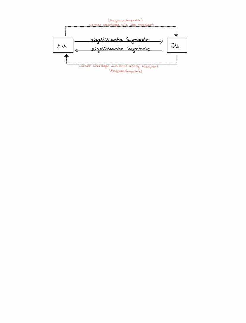 George Herbert Mead:
Grundannahme:
->interaktionistische Rollentheorie
Identität
4d.h. Ausbildung eines Verständnisses für Rollenerwartungen