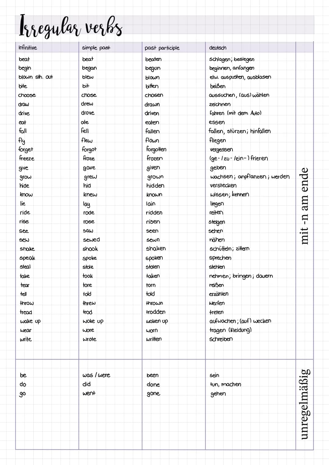 Irregular verbs
simple past
beat
began
blew
bit
infinitive
beat
begin
blown sth. Out
bite
choose
draw
drive
eat
fall
fly
forget
freeze
give
