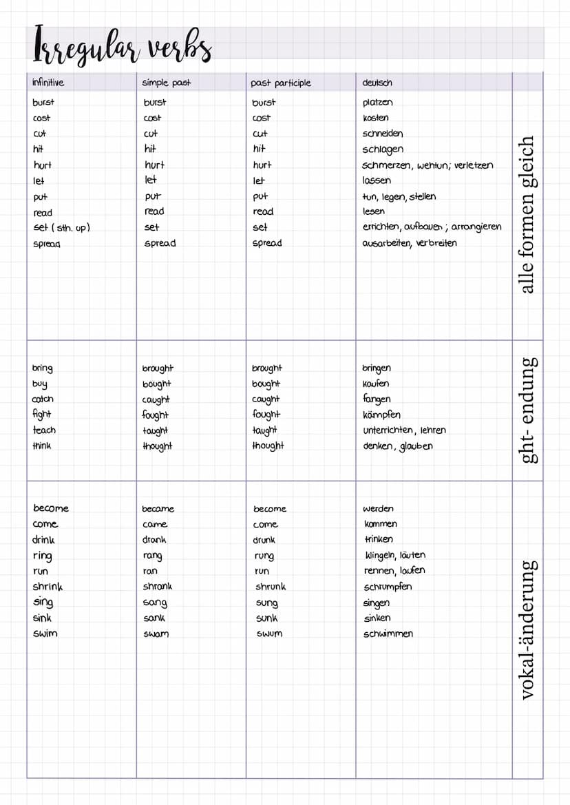 Irregular verbs
simple past
beat
began
blew
bit
infinitive
beat
begin
blown sth. Out
bite
choose
draw
drive
eat
fall
fly
forget
freeze
give
