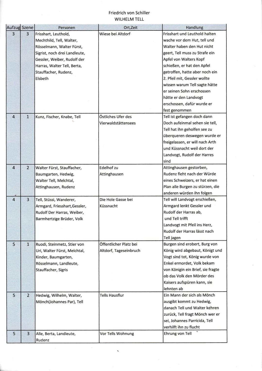 Aufzug Szene
1
1
1
1
1
2
2
3
3
2 Pfeifer, Stauffacher,
Tell, Gertrud
3
Personen
Fischerknabe, Kuoni(Hirte)
Werni(Jäger), Ruodi(Fischer)
Sepp