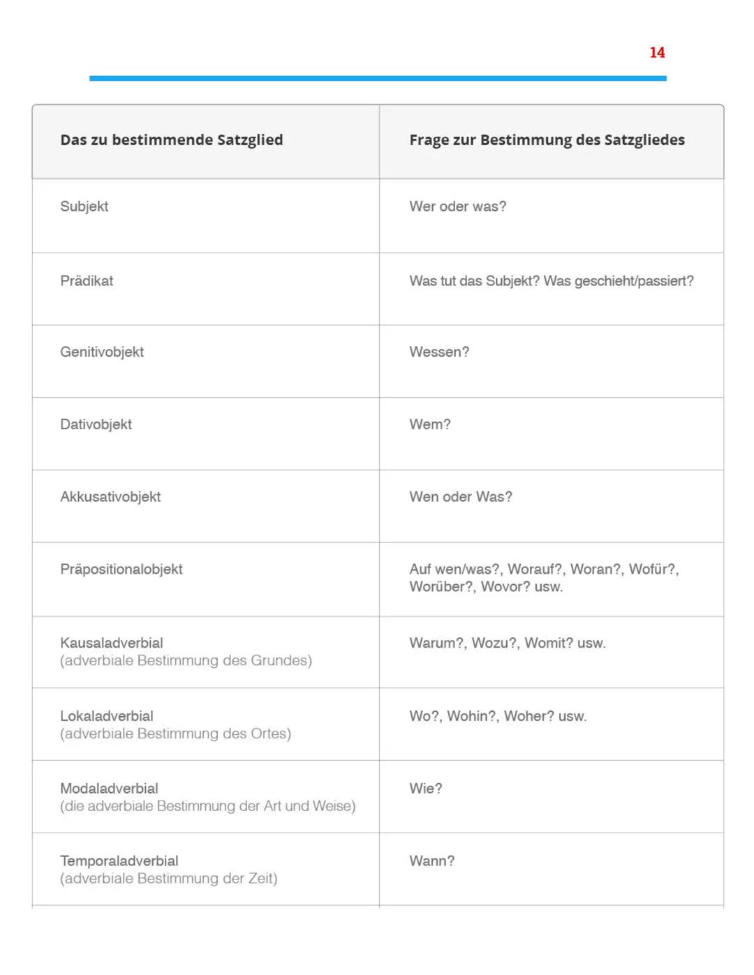 Nominalisierung von Verben
Hier ein Beispiel einer Substantivierung: Max und Lea sind zum Lernen verabredet. Das
Verb lernen wird als Substa