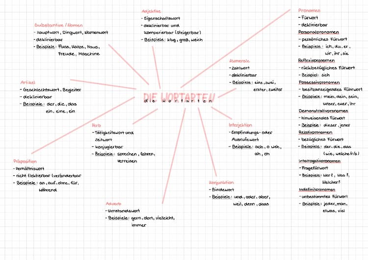 Know deutsche Wortarten  thumbnail