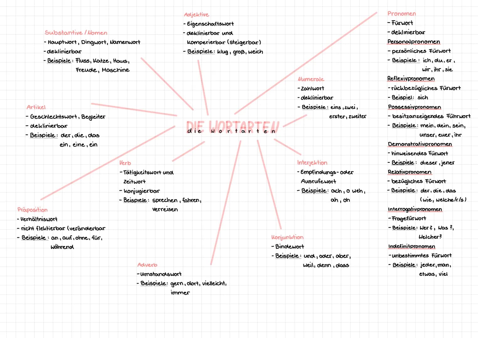 Substantive / Nomen
- Hauptwort, Dingwort, Namenwort
-deklinierbar
- Beispiele: Fluss, Katze, Haus,
Freude, Maschine
Artikel
- Geschlechtswo