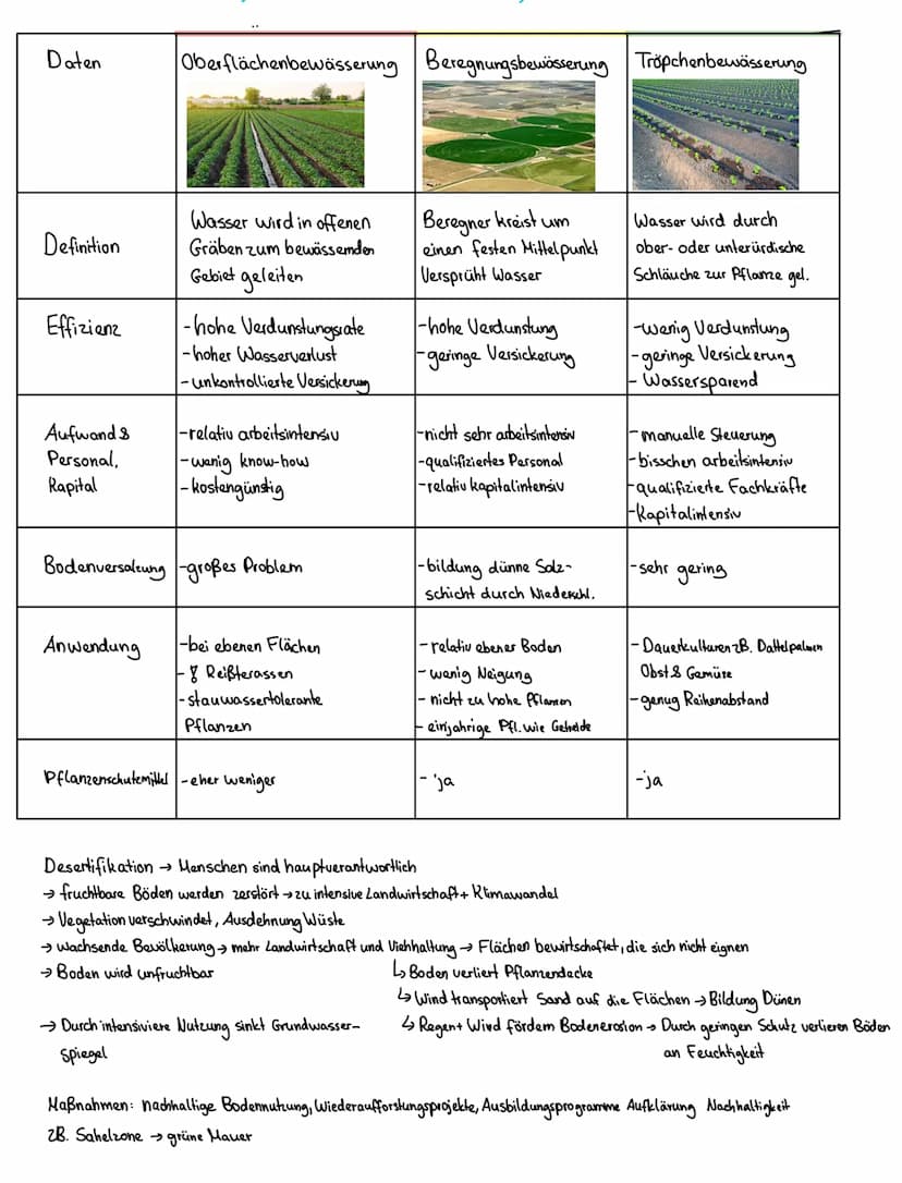 Inhalts feld 3: Landwirtschaftliche Strukturen in verschiedenen Klima- und Vegetationszonen
Landwirtschaft
• Landwirtschaft in den Tropen → 