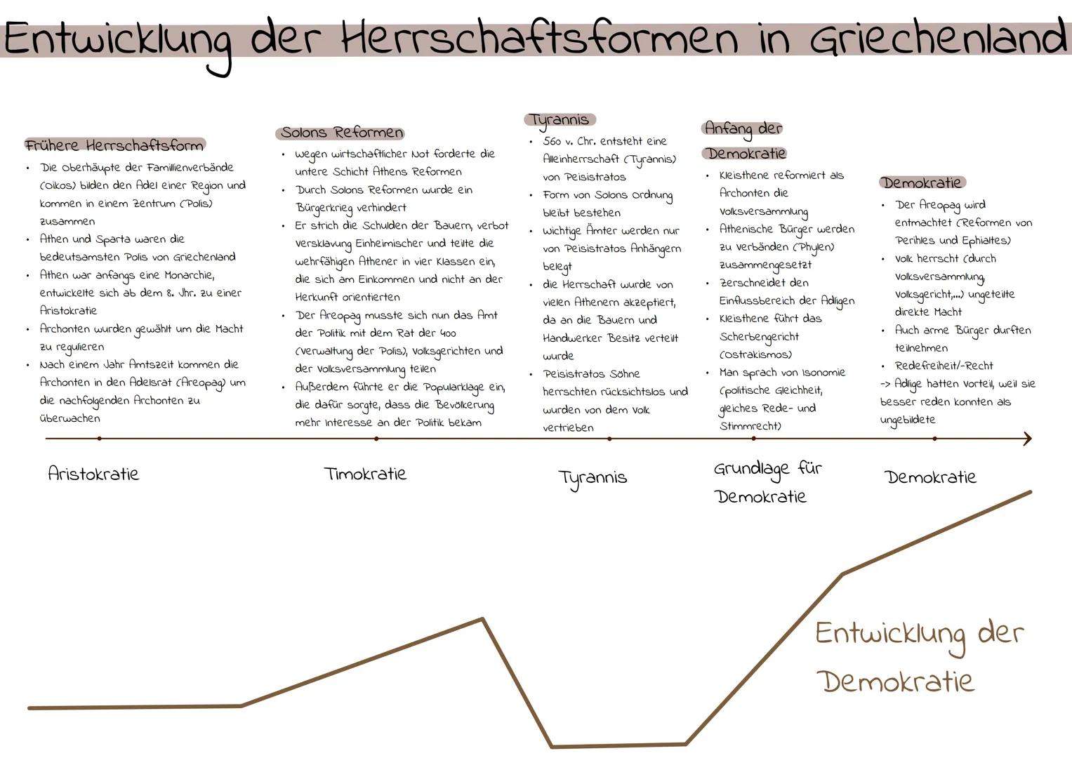 Entwicklung der Herrschaftsformen in Griechenland
Frühere Herrschafts form
Die oberhäupte der Famillienverbände
(oikos) bilden den Adel eine