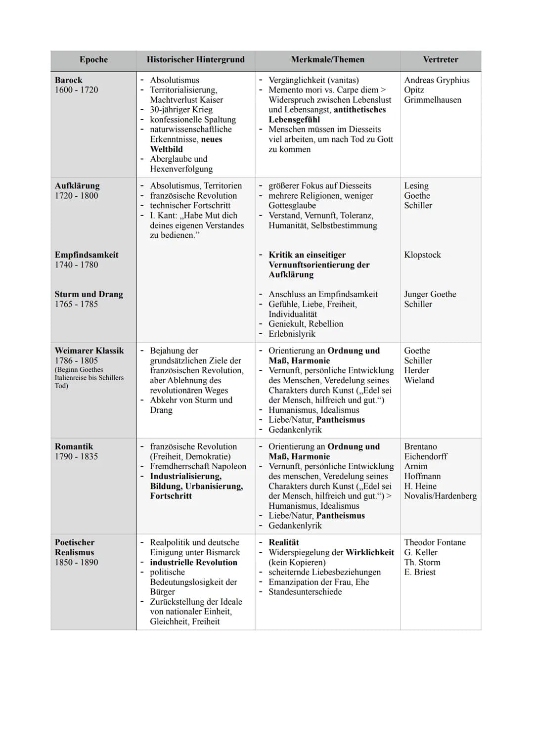 Epoche
Barock
1600 - 1720
Aufklärung
1720-1800
Empfindsamkeit
1740-1780
Sturm und Drang
1765-1785
Weimarer Klassik
1786-1805
(Beginn Goethes