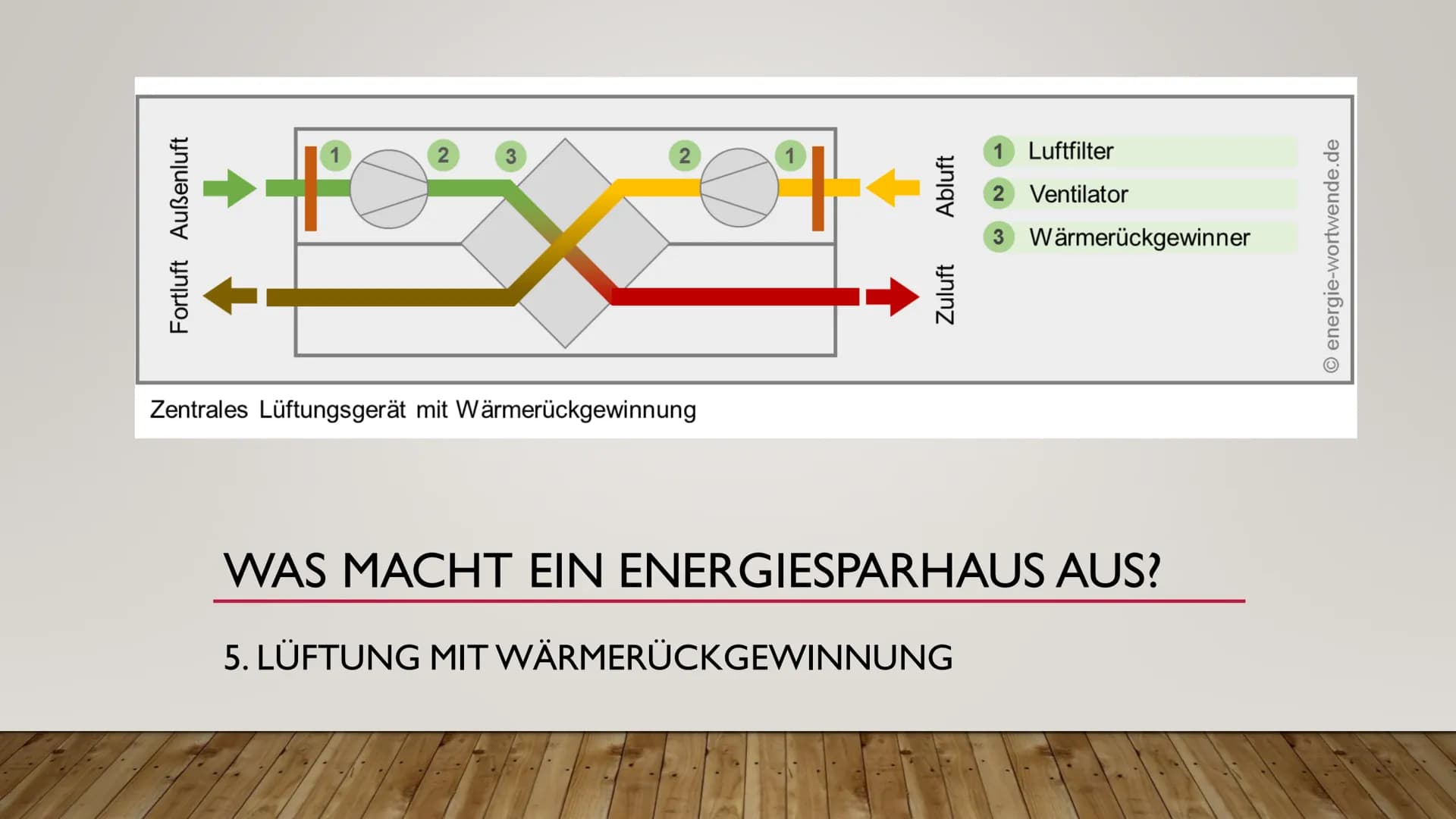 ENERGIESPARHAUS
&ENERGIESPARTIPPS Energiesparhäuser und Energiespartipps; 9a;
Energiesparhäuser und Energiespartipps
Was macht ein Energiesp