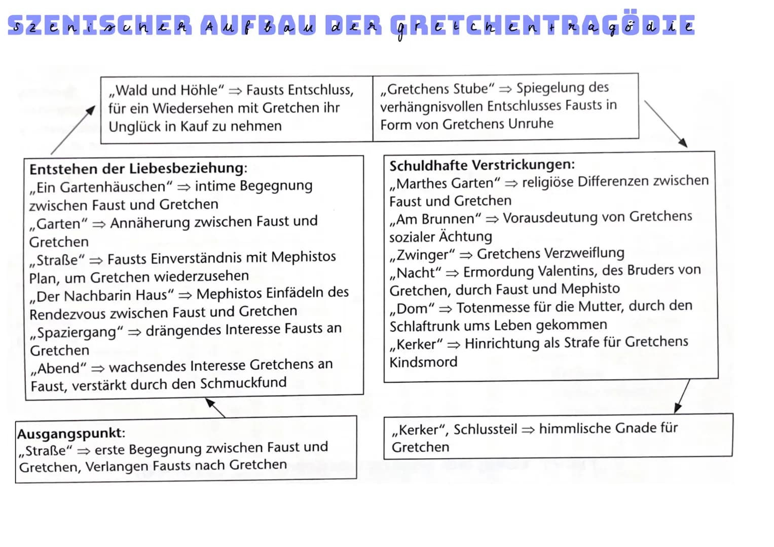 ÜBERBLICK
Allgemein
- Faust 1 -> erster Teil der Tragödie
-erstmals 1808 veröffentlicht
-gilt als das bedeutendste Werk der deutschen Litera