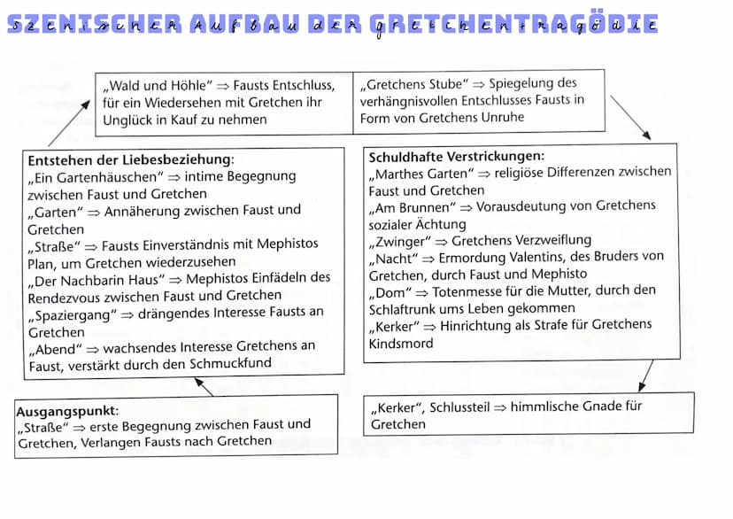 ÜBERBLICK
Allgemein
- Faust 1 -> erster Teil der Tragödie
-erstmals 1808 veröffentlicht
-gilt als das bedeutendste Werk der deutschen Litera