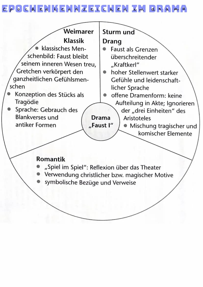 ÜBERBLICK
Allgemein
- Faust 1 -> erster Teil der Tragödie
-erstmals 1808 veröffentlicht
-gilt als das bedeutendste Werk der deutschen Litera