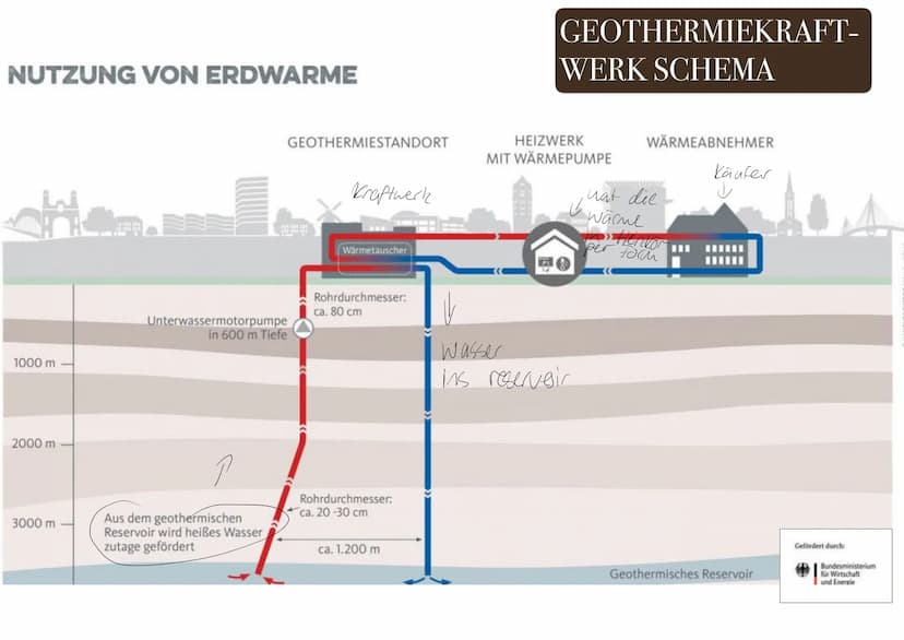 GEOTHERMIE
EF, EK G2,
FRAU KÖHLER Inhaltsverzeichnis
I Geothermie
-Geschichte
-Vor- und Nachteile
-Was ist das?
-Wie funktioniert es?
2 Geot