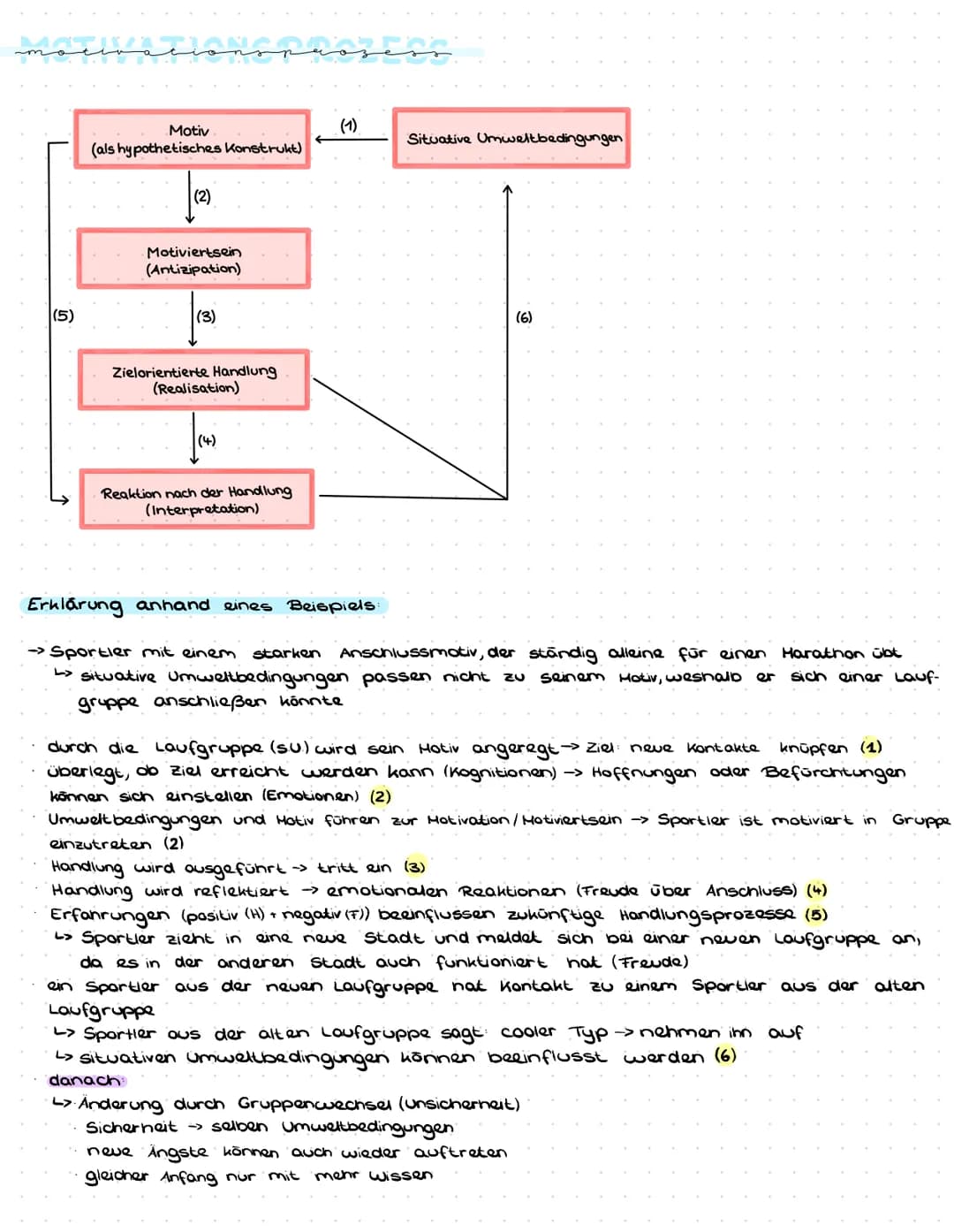 MOTIVATION
definition
Den Prozess der Motivanregung bezeichnet man mit Motivierung, das Ergebnis dieser Motivierung
heißt Motivation
motive
