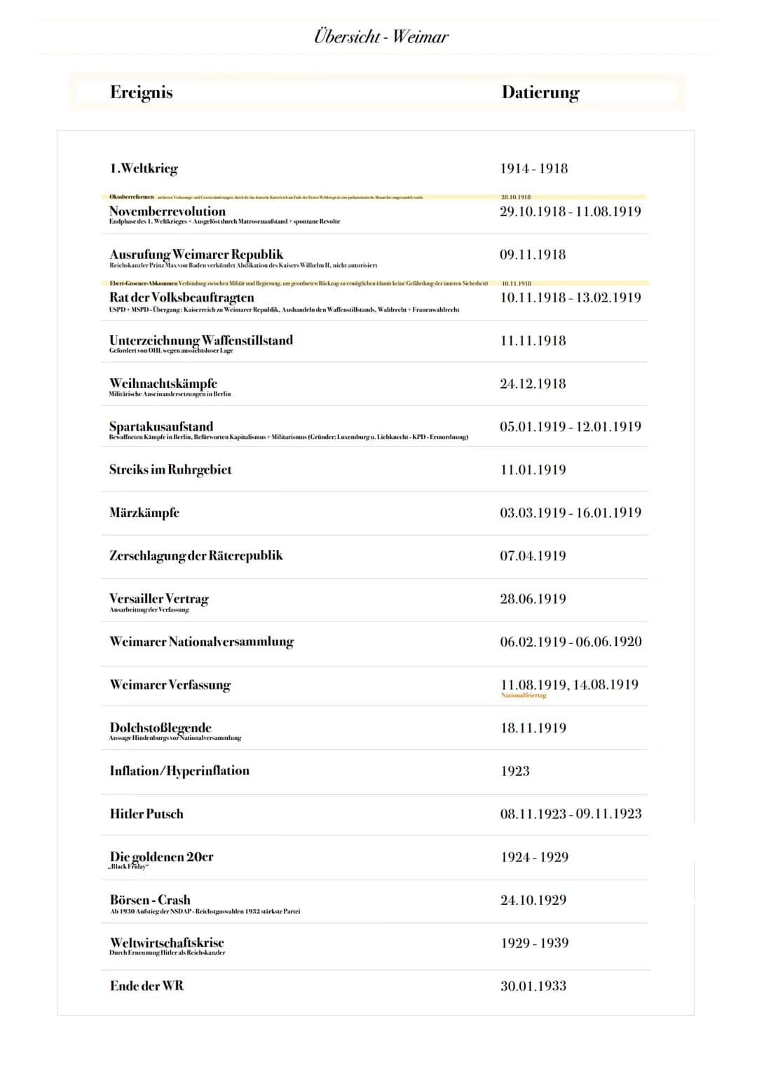 ABITUR: DIE WEIMAR REPUBLIK
Geschichte Grundkurs in Niedersachsen
@worth.learning-H.H Ereignis
1. Weltkrieg
Oktoberreformen heren Verfassung