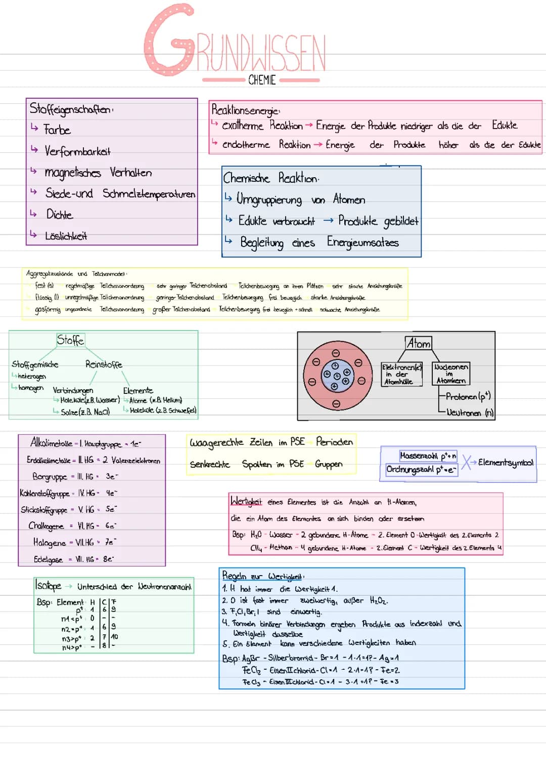 Grundwissen Chemie 