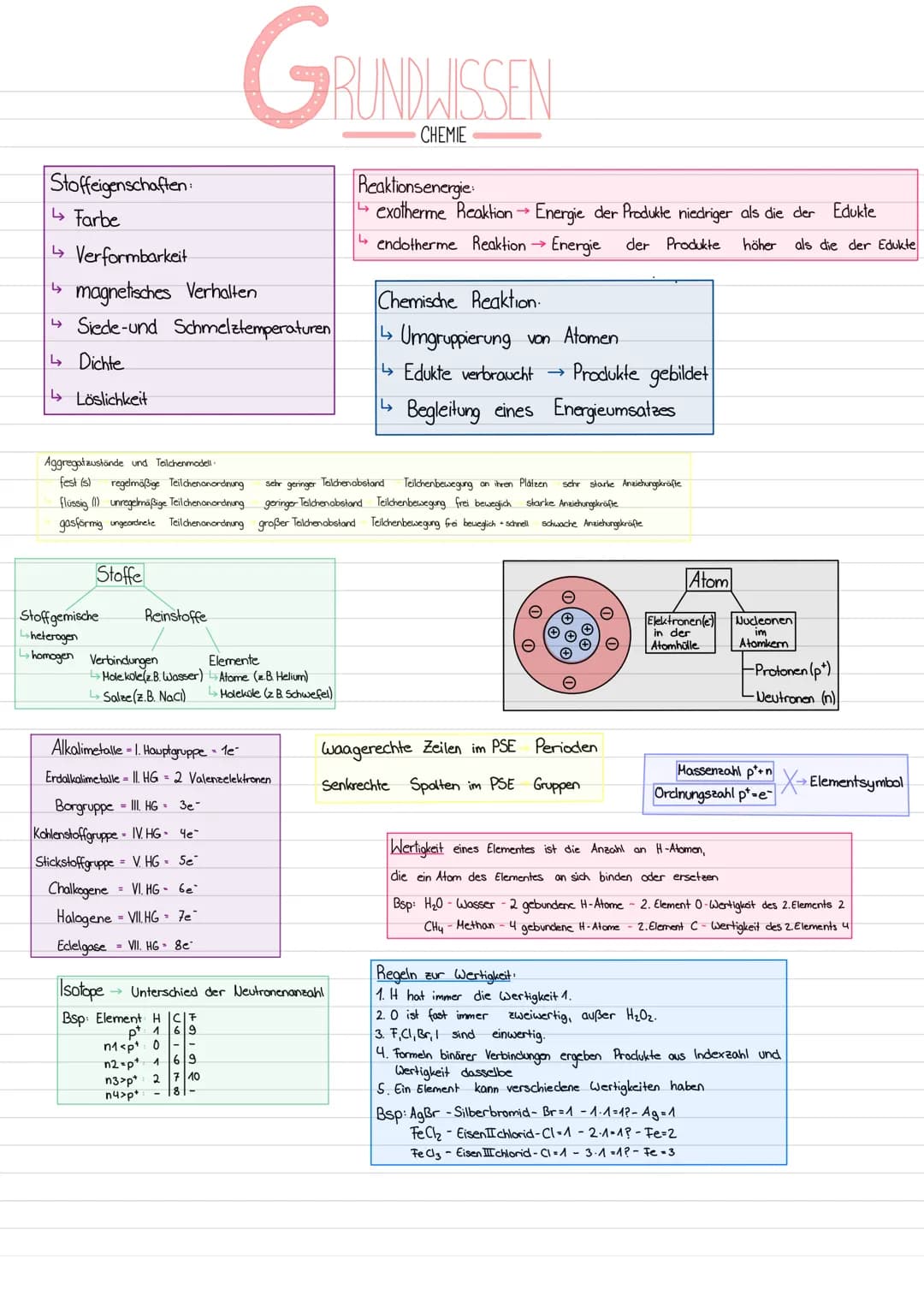 Stoffeigenschaften:
↳ Farbe
↳ Verformbarkeit
↳magnetisches Verhalten
↳ Siede-und Schmelztemperaturen
↳ Dichte
↳ Löslichkeit
Stoffe
Stoffgemi