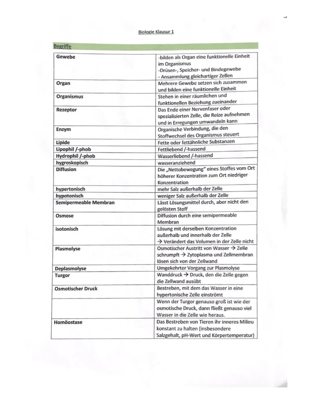 Begriffe
Gewebe
Organ
Organismus
Rezeptor
Enzym
Lipide
Lipophil /-phob
Hydrophil /-phob
hygroskopisch
Diffusion
hypertonisch
hypotonisch
Sem