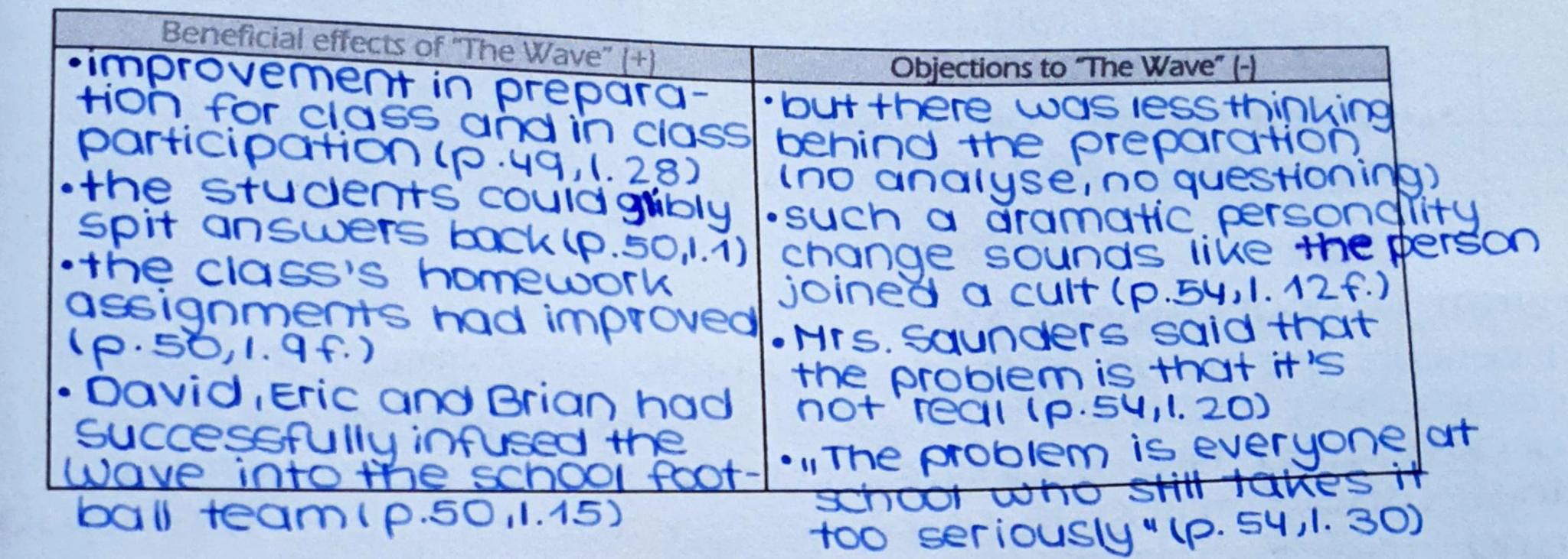 Beneficial effects of "The Wave" (+)
Objections to The Wave" (-)
improvement in prepara-but there was less thinking
tion for class and in cl