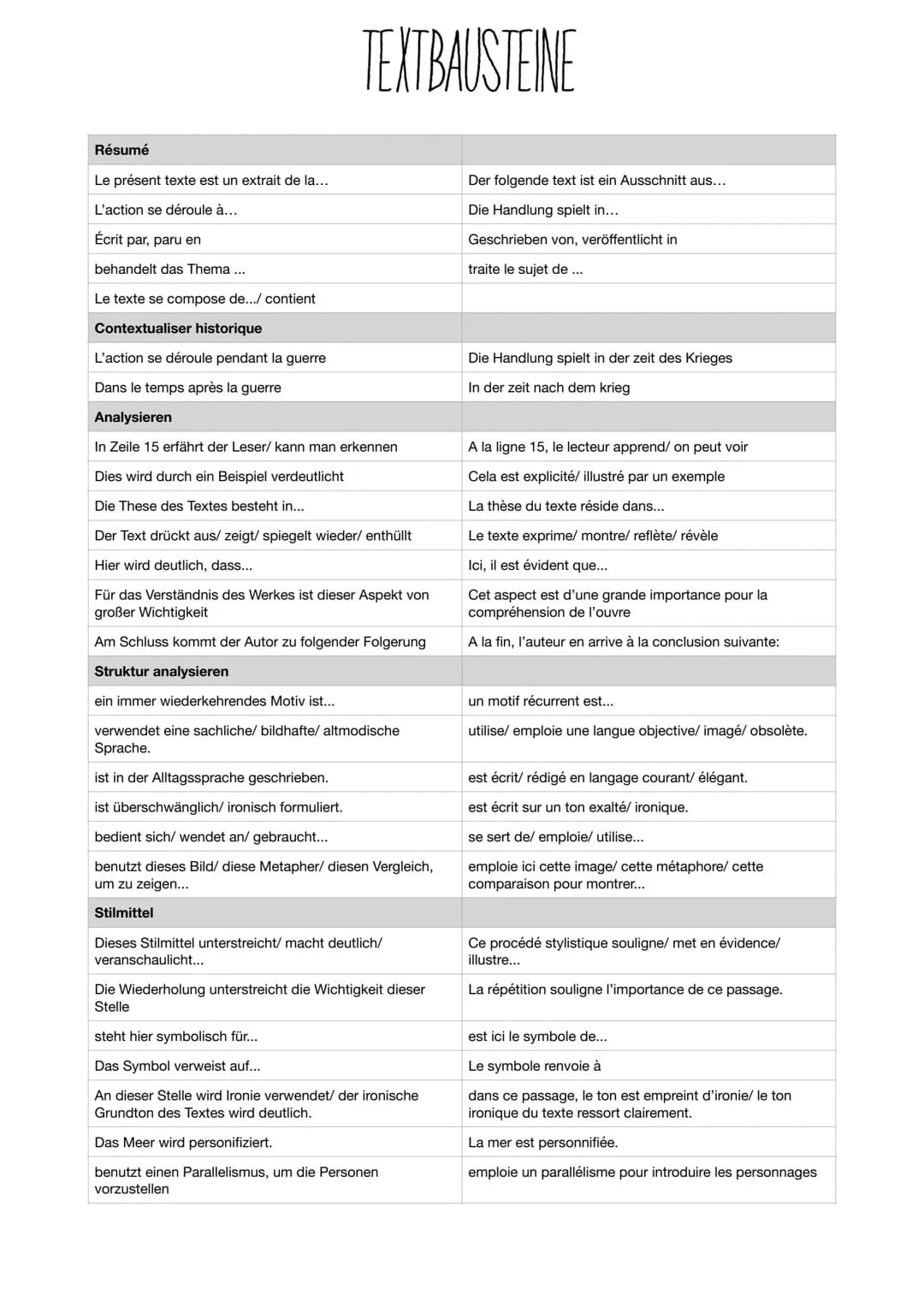 Résumé
TEXTBAUSTEINE
Le présent texte est un extrait de la...
L'action se déroule à...
Écrit par, paru en
behandelt das Thema ...
Le texte s