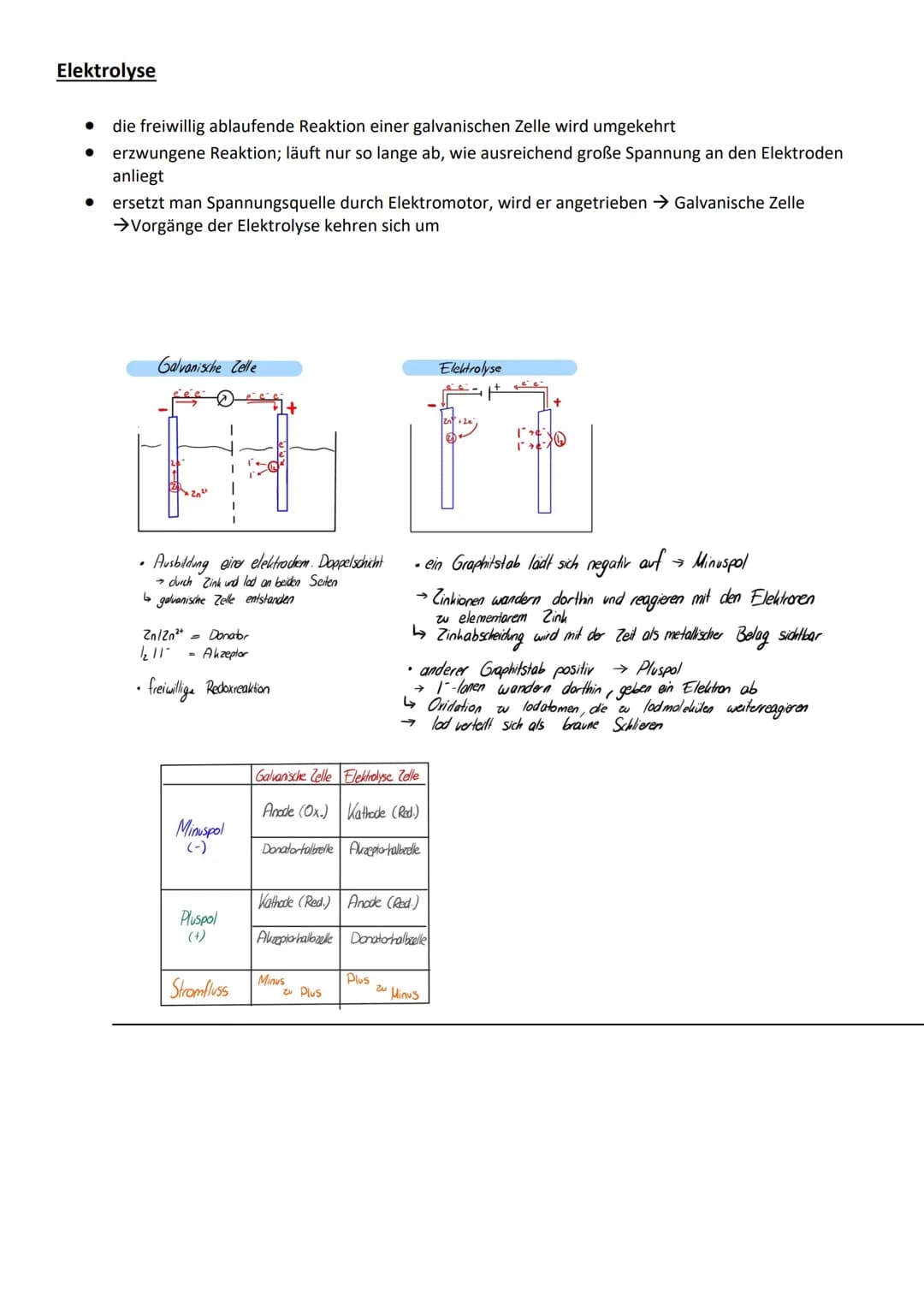 ELEKTROCHEMIE ABI-PROBE
Redoxreaktionen
Reaktion mit Elektronenübertragung
Oxidation: Elektronenabgabe
Reduktion: Elektronenaufnahme
Elektro