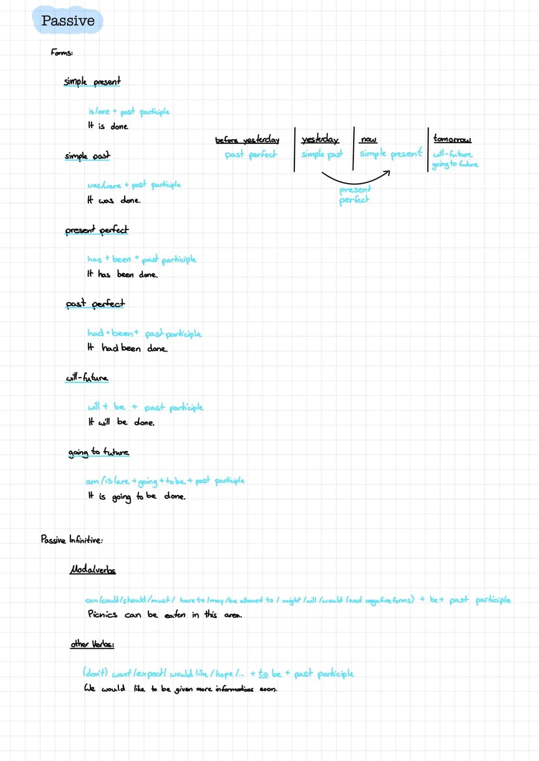 Passive
Forms:
simple present
is/are + past participle
It is done.
simple past
was/were +
It was done.
present perfect
past perfect
has been