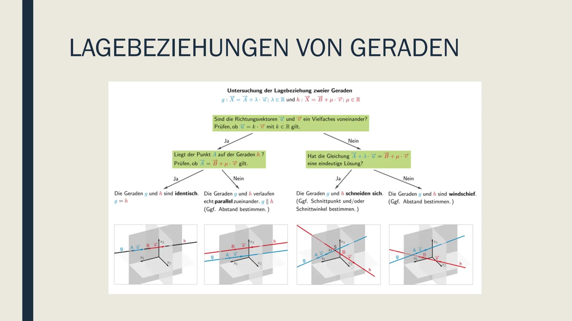 GERADEN IM RAUM INHALTSVERZEICHNIS
Definition
Parameterdarstellung einer Geraden
■ Punktprobe
Lagebeziehungen von Geraden DEFINITION
Geraden