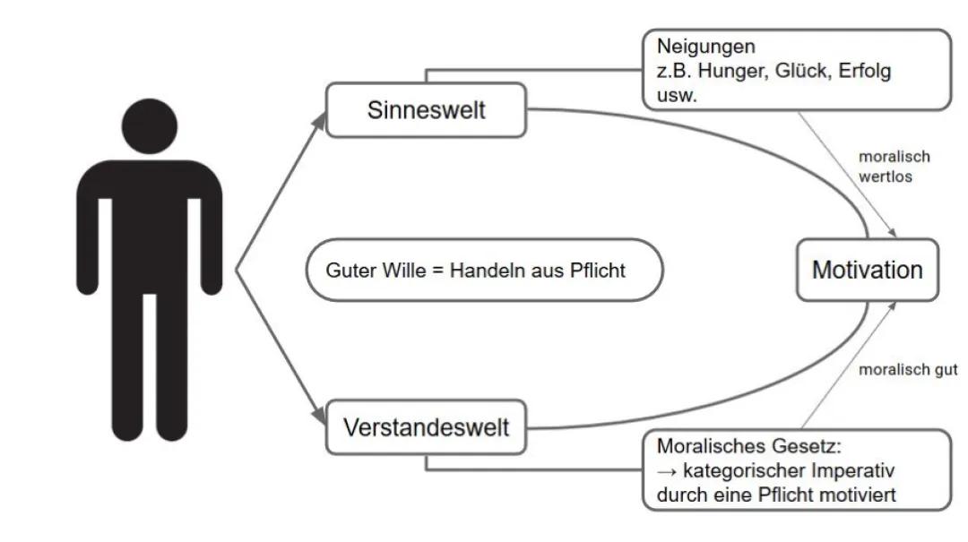 Deontologie und Kategorischer Imperativ einfach erklärt - Beispiele und Schaubild