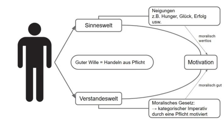 Know Deontologie Kant Schaubild  thumbnail