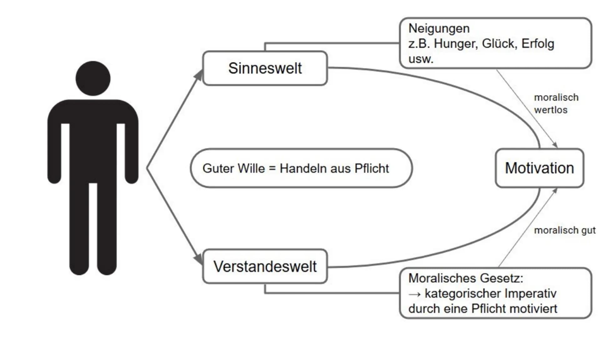 E
Sinneswelt
Guter Wille = Handeln aus Pflicht
Verstandeswelt
Neigungen
z.B. Hunger, Glück, Erfolg
usw.
moralisch
wertlos
Motivation
moralis