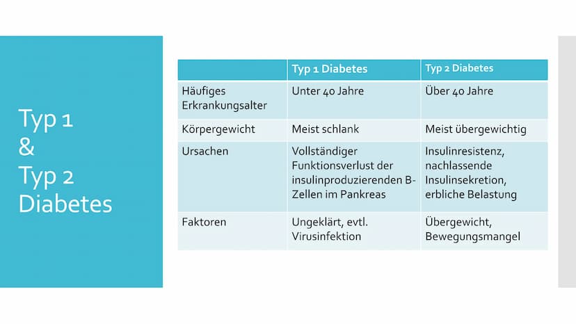 Diabetes
mellitus
Contour TS
18.4.8 Gliederung
Was ist Diabetes?
2.
Die Bauchspeicheldrüse
3. Regulierung des Blutzuckerspiegels im Körper
4