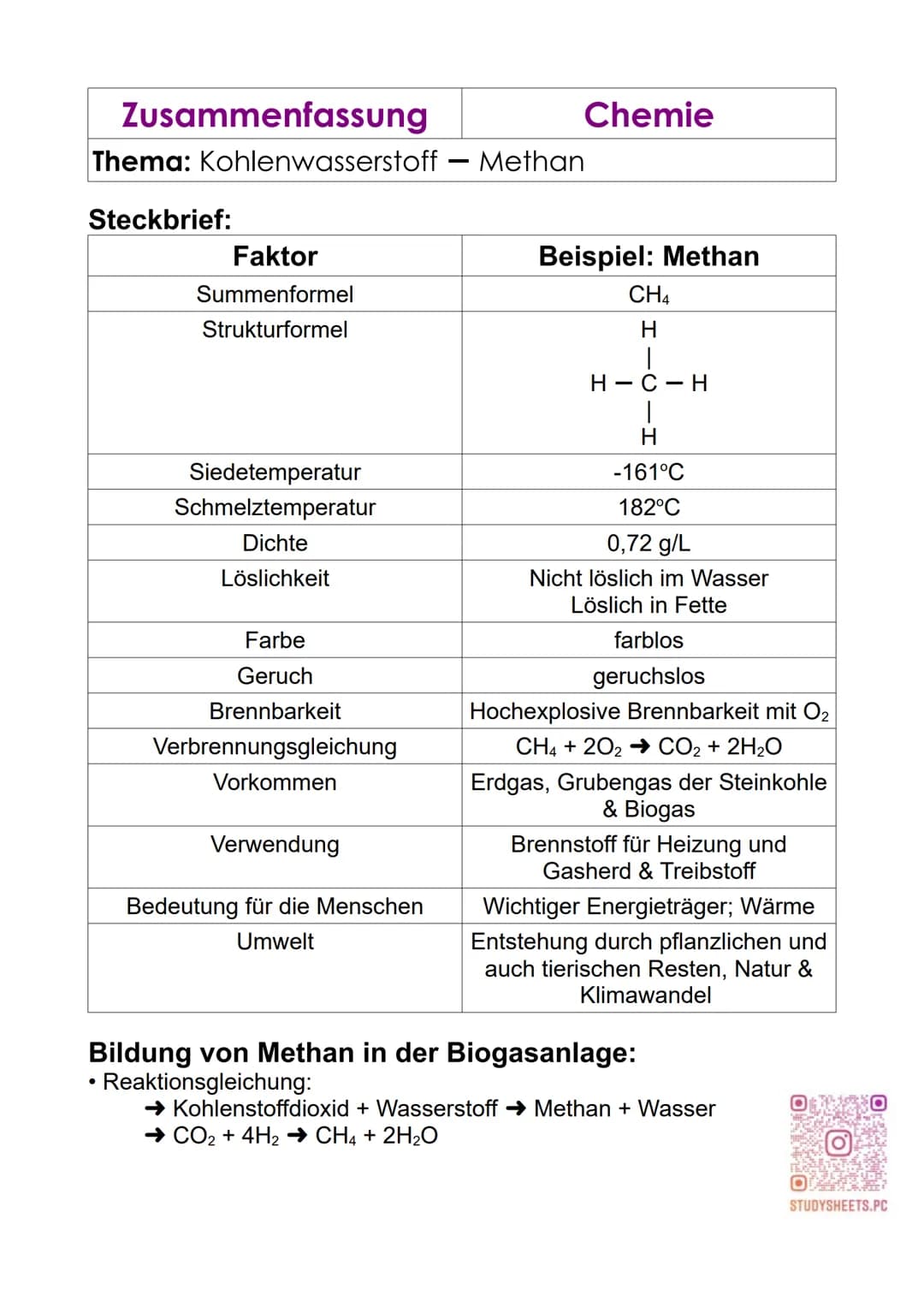 Zusammenfassung
Thema: Kohlenwasserstoff - Methan
Steckbrief:
Faktor
Summenformel
Strukturformel
●
Siedetemperatur
Schmelztemperatur
Dichte
