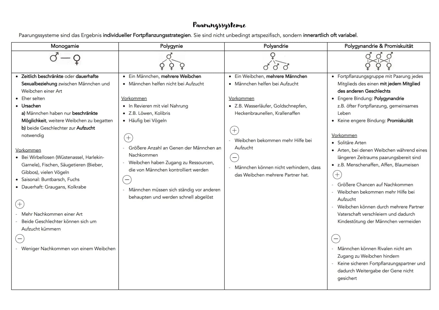 EVOLUTION
Definition: Über die Generation hinweg ablaufende Veränderung der erblichen Merkmale von Populationen.
Systematische Ordnung von L