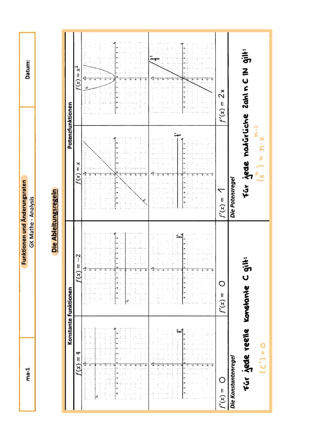 Graph der Ableitungsfunktion herleiten
f(x)
f(x)
graphisch ableiten
Steigung
-positiv f'(x) > 0
-negativ f'(x) <0
Extrema f'(x) = 0
u
I
-3
y