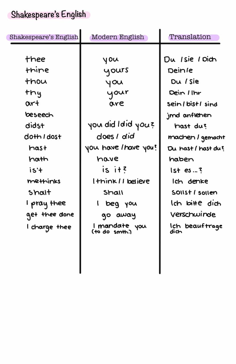 Characteristics of English language
Shakespeare's English :
●
He experimented with language
Any kind of wordplay and puns were popular with 