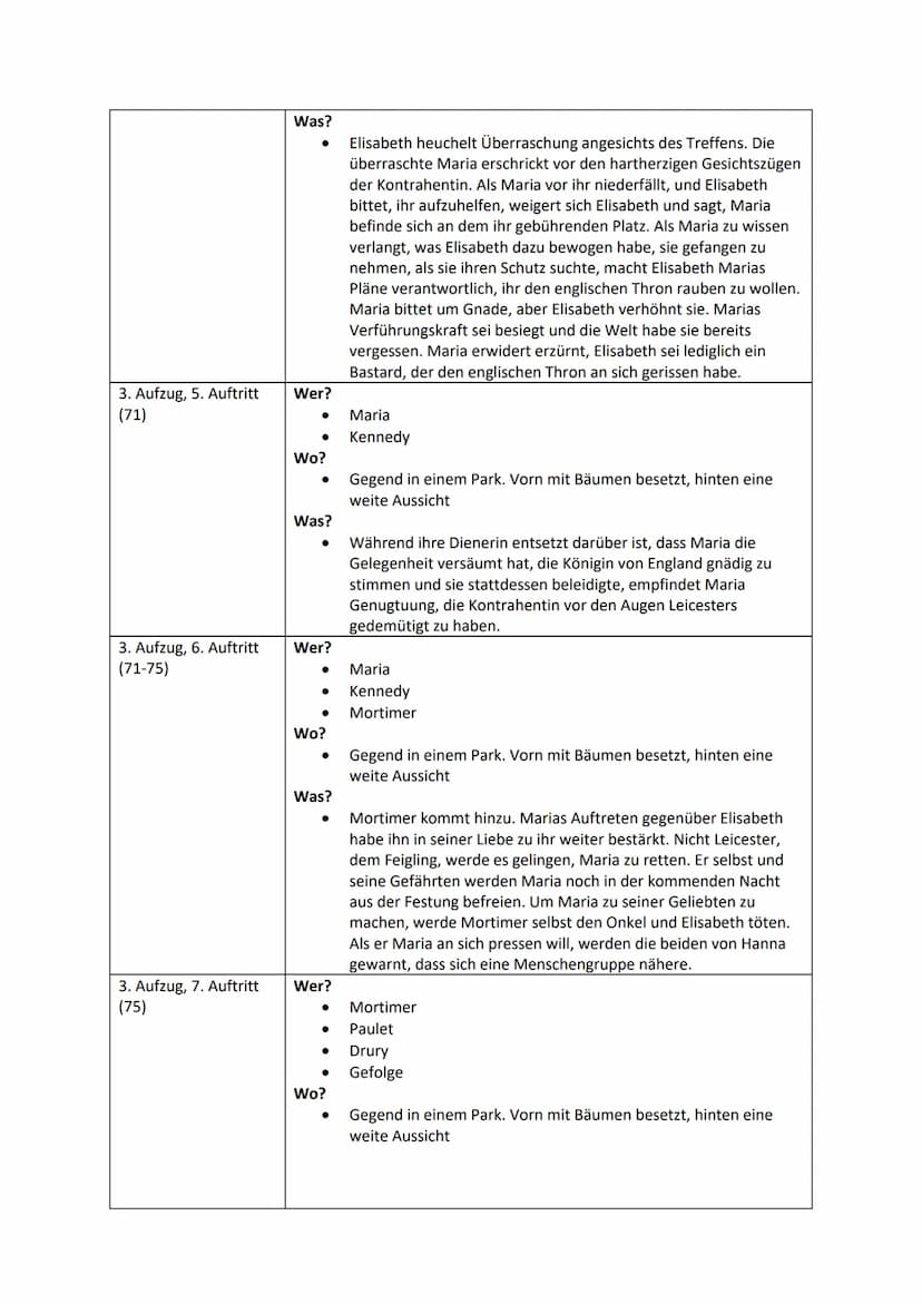 Lesetagebuch zu ,,Maria Stuart" von Friedrich von Schiller
Alle Personen:
Elisabeth
Maria Stuart
Robert Dudley
Georg Talbot
Wilhelm Cecil
Gr