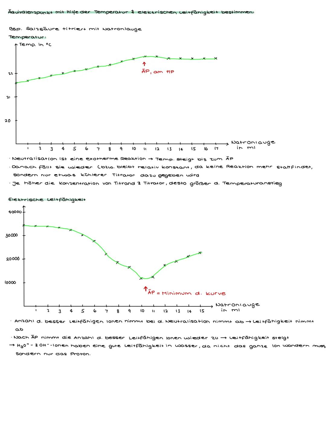 # NEUTRALISATION UND TITRATION

Gibt man zu einer souren Lösung eine alkalische Lösung äquivalenter Menge & konzentration, so neutrali-
sier