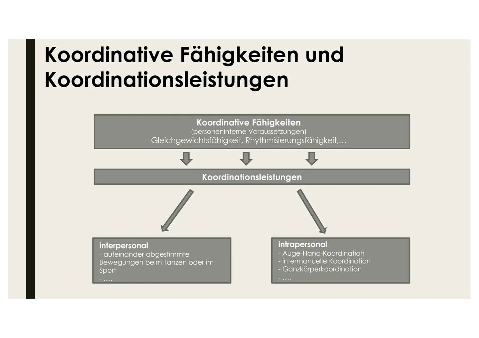 KOORDINATIONSLEISTUNGEN
UND KOORDINATIVE
FÄHIGKEITEN
Name Interpersonale Koordination
Definition: Abstimmung nichtsprachlichen Verhaltens
In