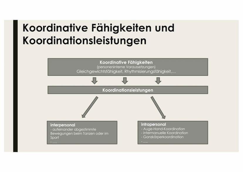 KOORDINATIONSLEISTUNGEN
UND KOORDINATIVE
FÄHIGKEITEN
Name Interpersonale Koordination
Definition: Abstimmung nichtsprachlichen Verhaltens
In