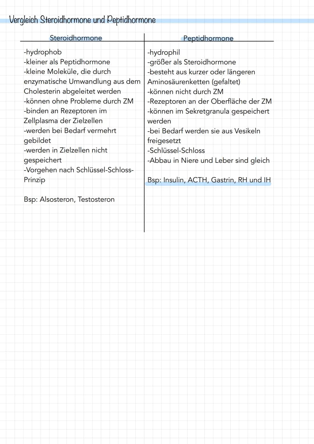 Vergleich Steroidhormone und Peptidhormone
Steroidhormone
-hydrophob
-kleiner als Peptidhormone
-kleine Moleküle, die durch
Zellplasma der Z