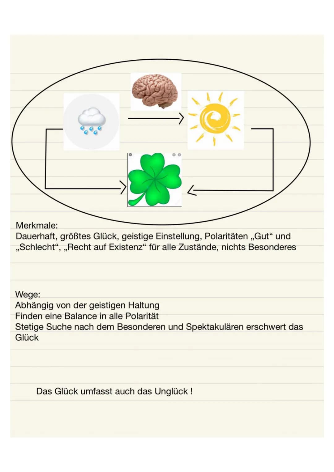 Merkmale:
Dauerhaft, größtes Glück, geistige Einstellung, Polaritäten „Gut" und
,,Schlecht", ,,Recht auf Existenz" für alle Zustände, nichts