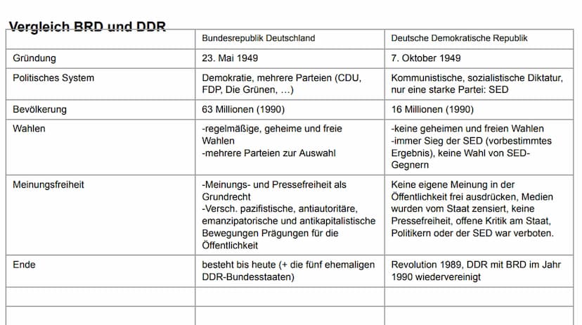 Das Leben in der DDR und BRD
BRD
Bundesrepublik Deutschland
Nordrhein-Westfalen
Rheinland-Pfalz
Saarland
Schleswig-Holstein
Hessen
Niedersac